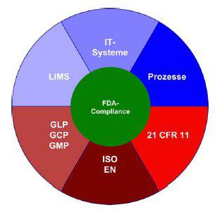 FDA-Compliance