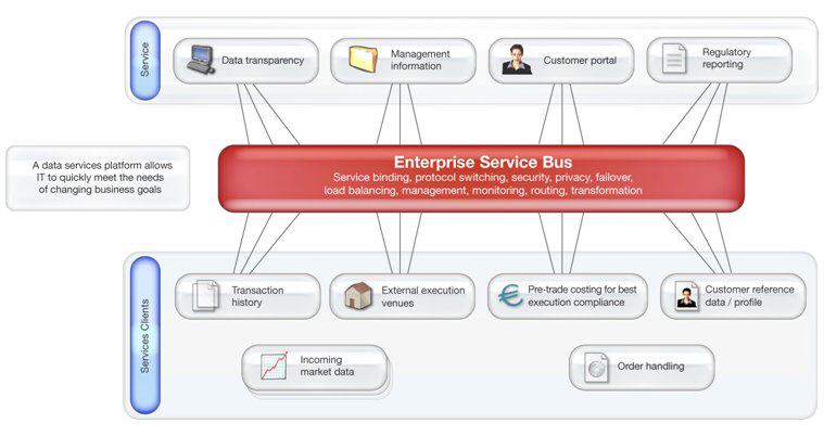 Dynamische Interaktion zwischen Services: