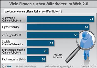 Veröffentlichung von Jobangeboten