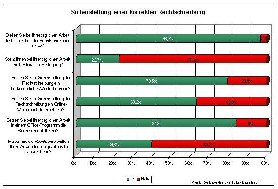 Gestörtes Verhältnis zur Rechtschreibung?