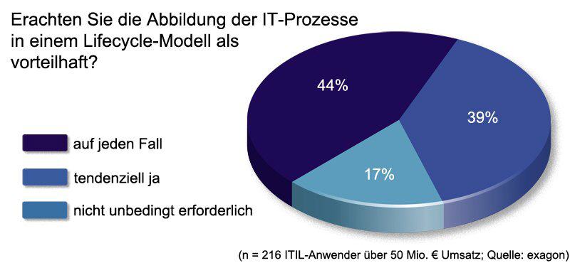 Lifecycle-Konzept zielt auf einfachere Umsetzung