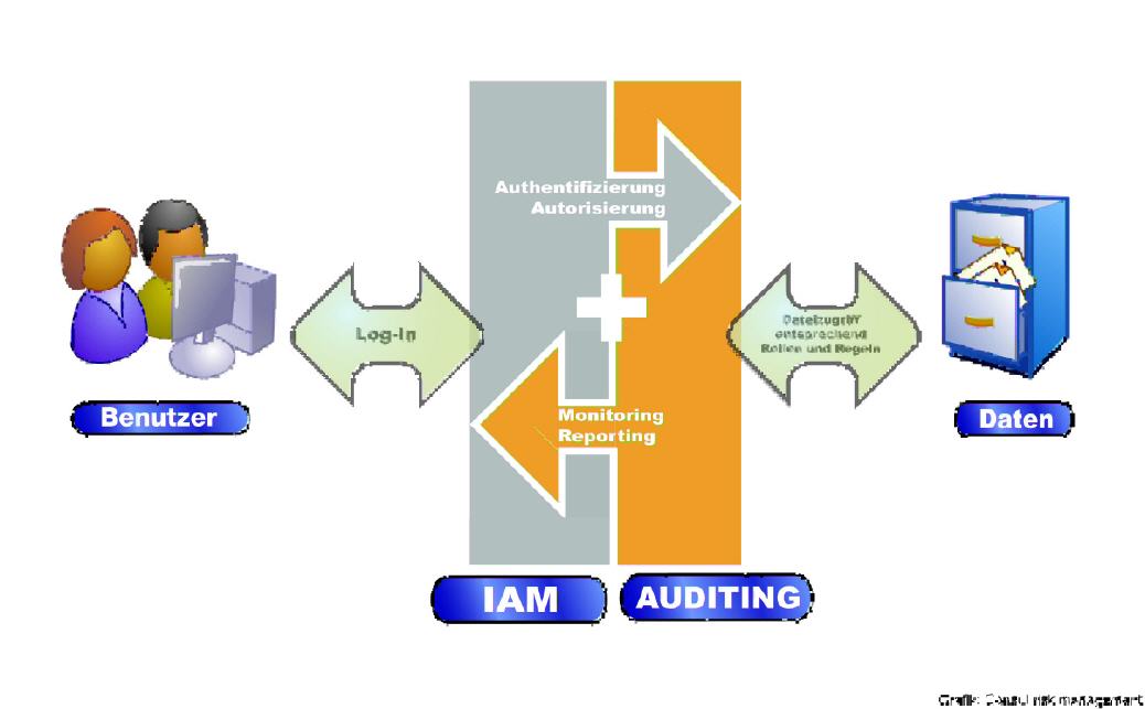 IAM und Auditing ergänzen sich