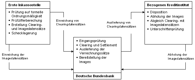 Der Scheckeinzug beim ISE-Verfahren