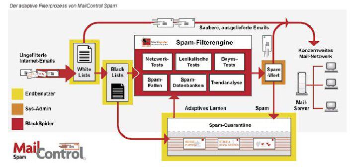 Symbolisch eine Anordnung verschiedener Filter