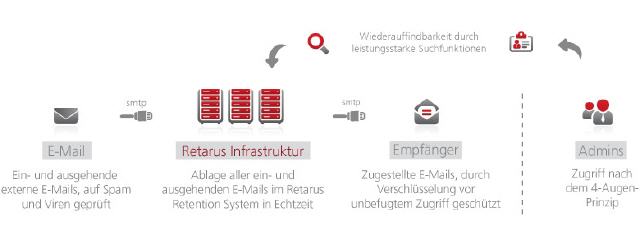 Langzeitarchivierung von E-Mails