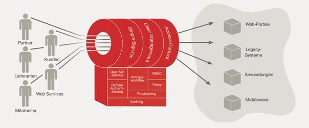 Identity- und Accessmanagement