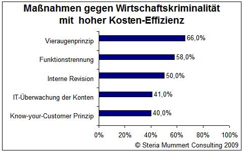 Kampf gegen Wirtschaftskriminalität